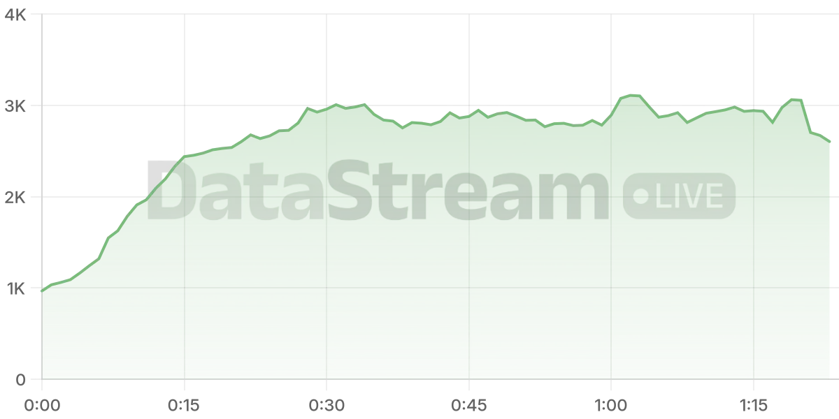 Grafico de conectados del stream