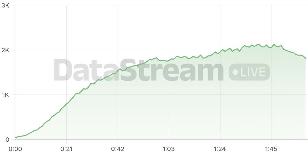 Grafico de conectados del stream