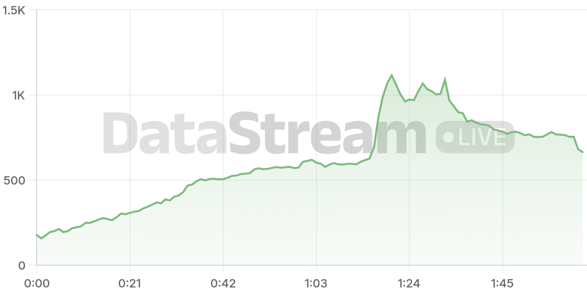 Grafico de conectados del stream