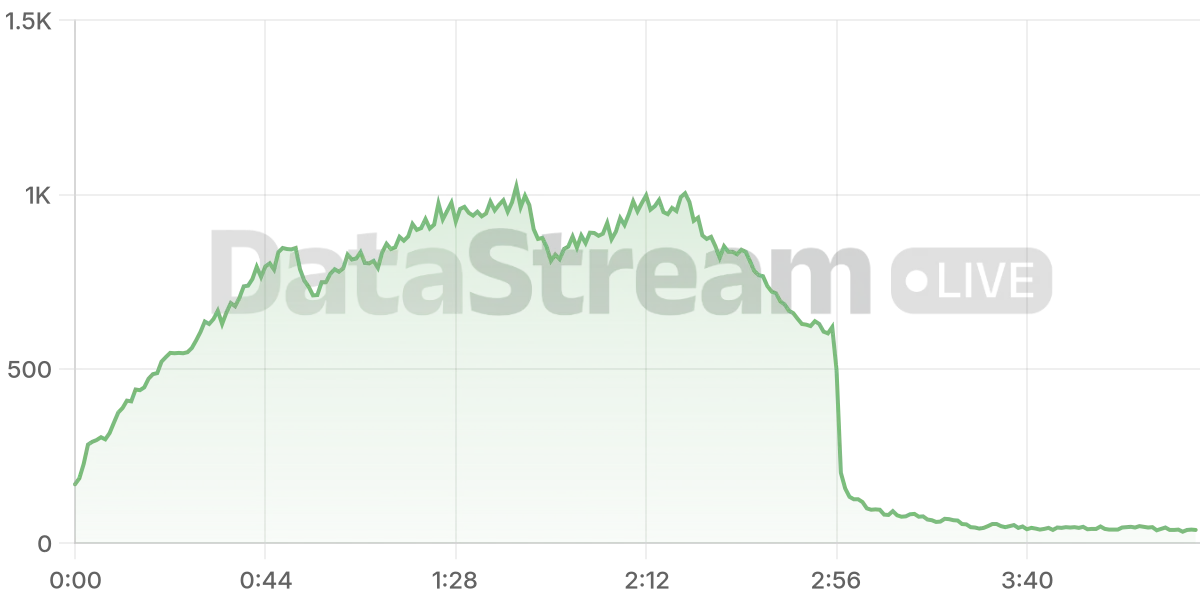 Grafico de conectados del stream