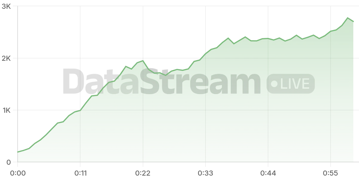 Grafico de conectados del stream