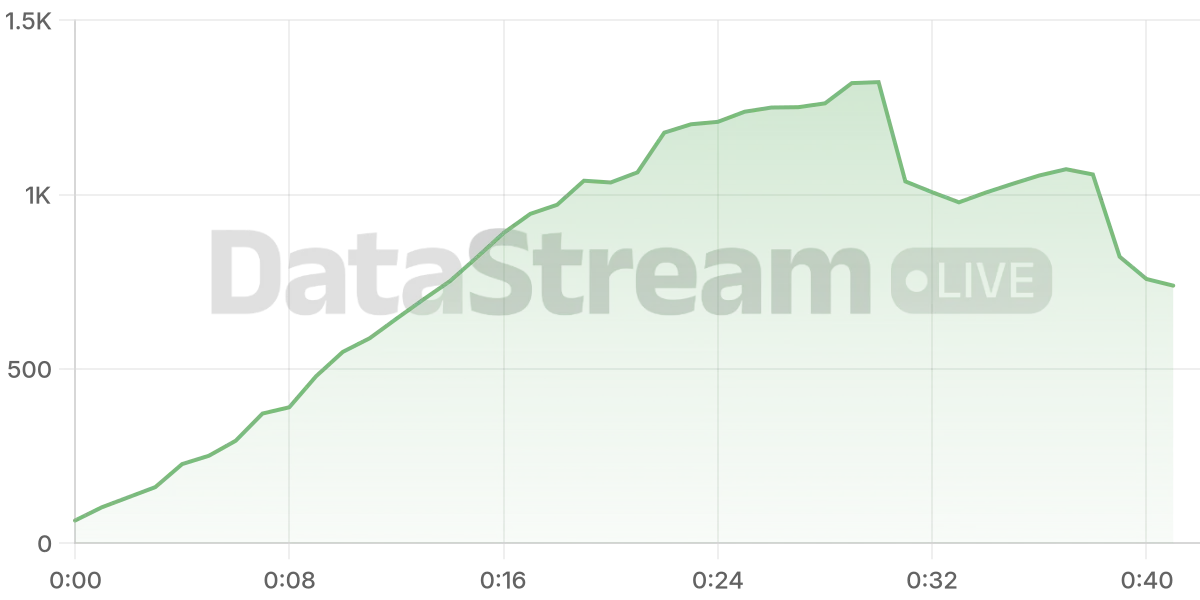 Grafico de conectados del stream