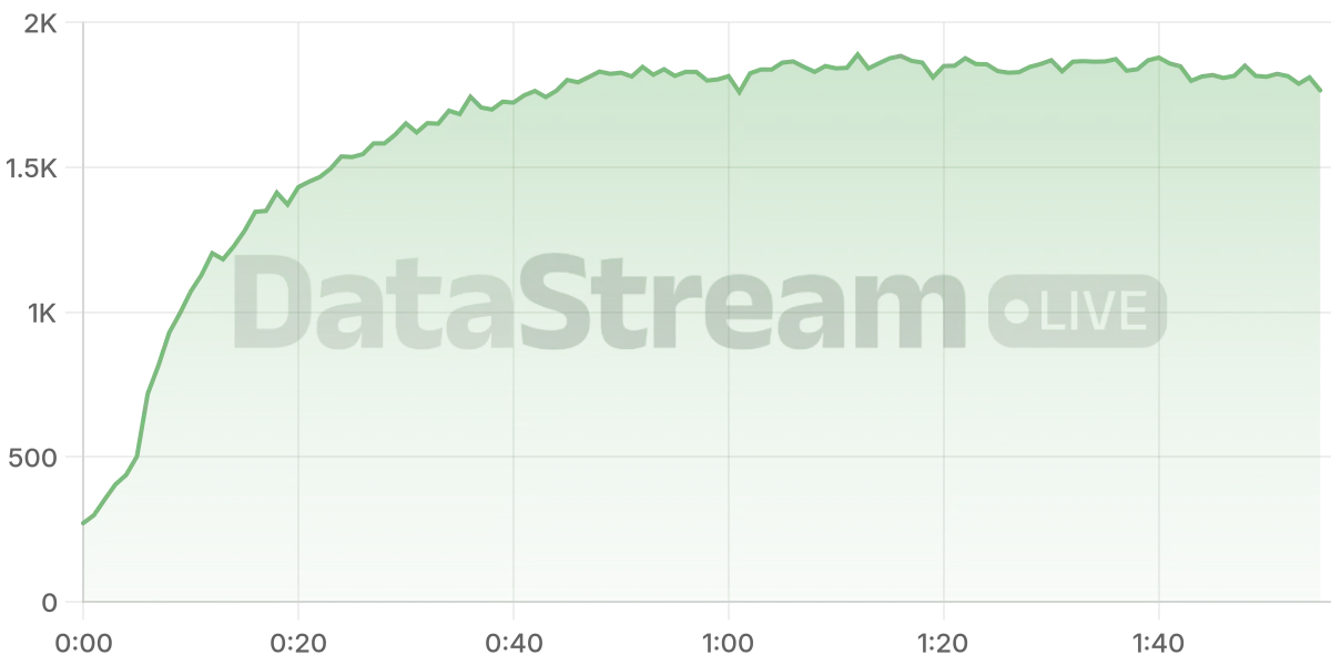 Grafico de conectados del stream