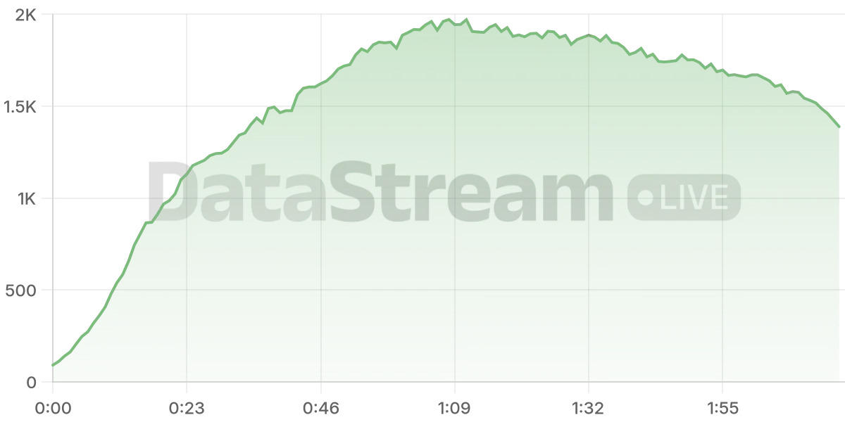 Grafico de conectados del stream