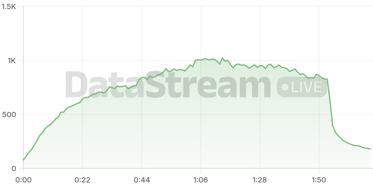 Grafico de conectados del stream