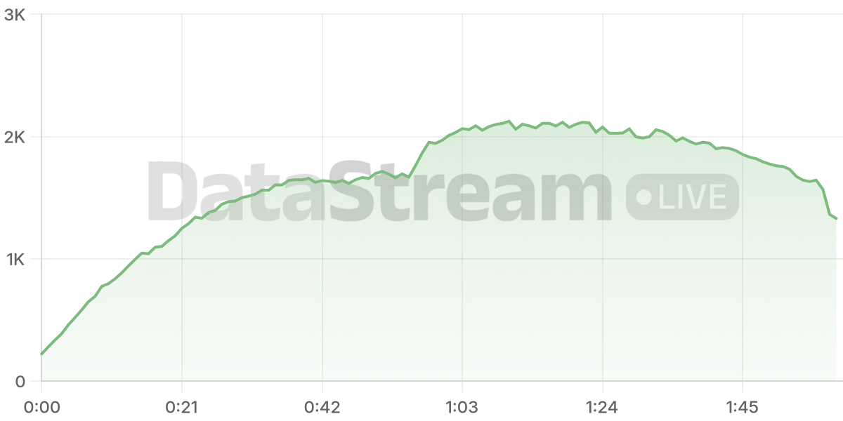 Grafico de conectados del stream