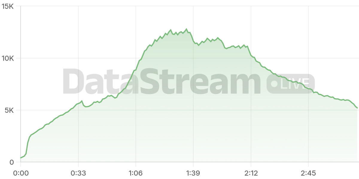 Grafico de conectados del stream
