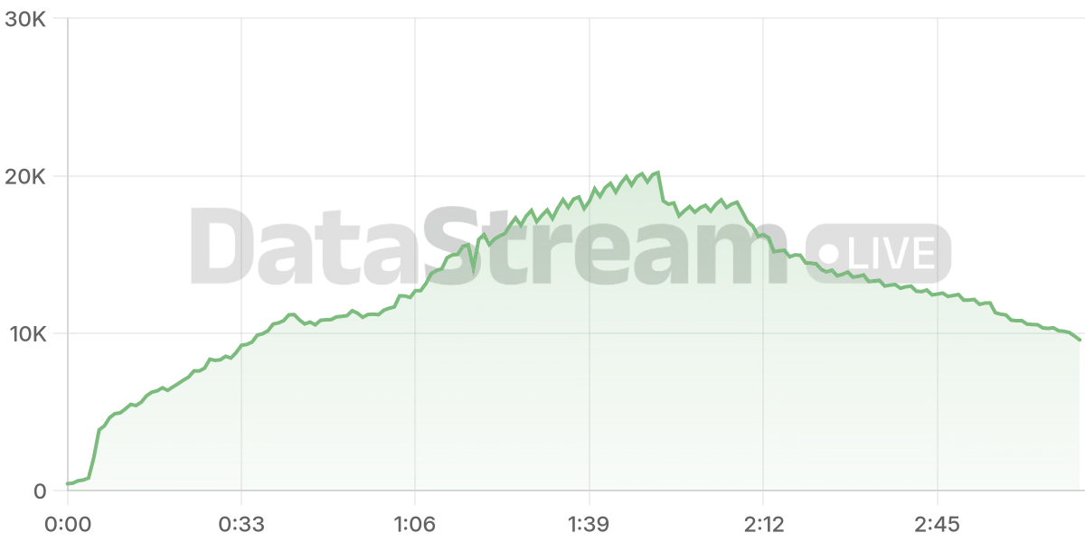 Grafico de conectados del stream