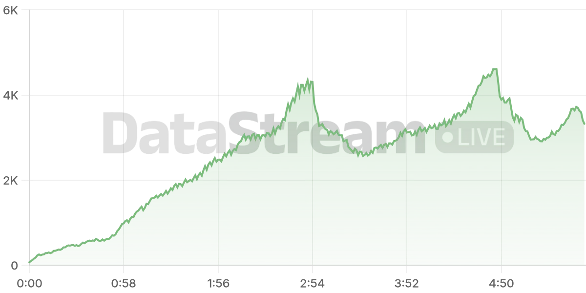 Grafico de conectados del stream