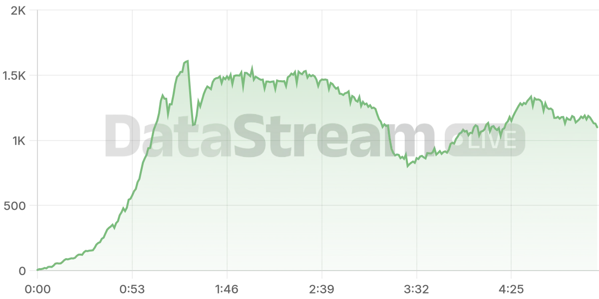 Grafico de conectados del stream