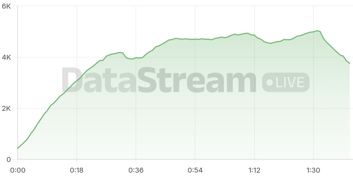 Grafico de conectados del stream