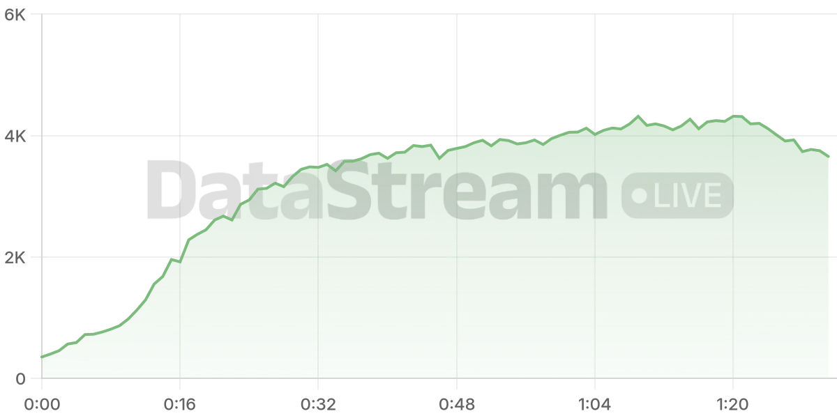 Grafico de conectados del stream