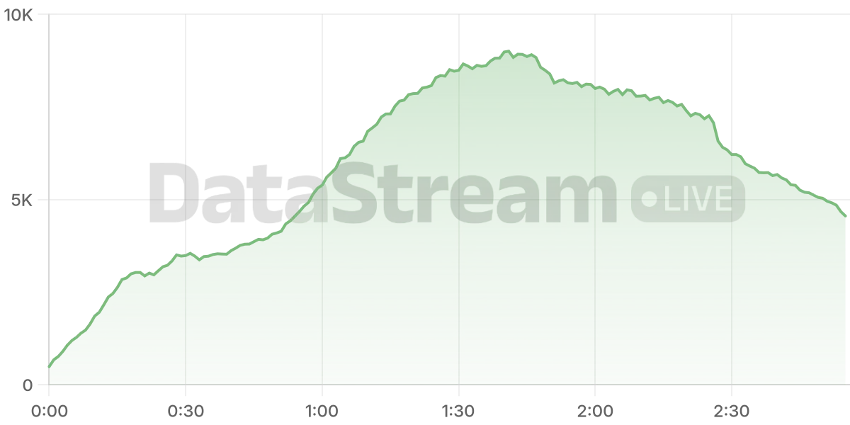 Grafico de conectados del stream