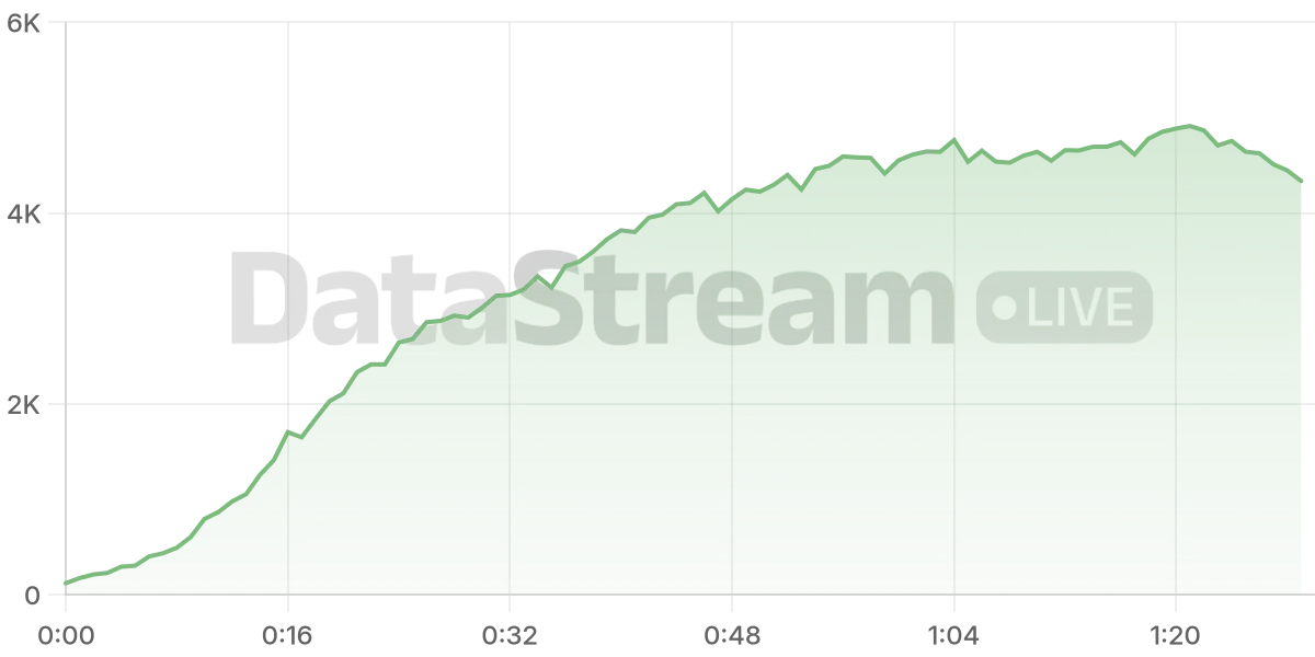 Grafico de conectados del stream