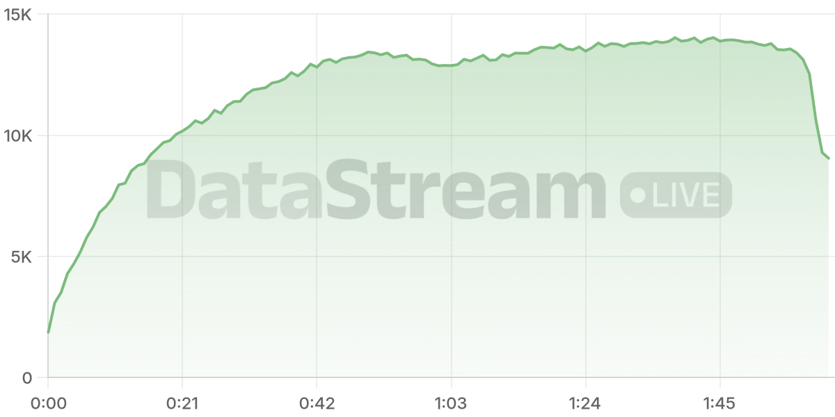 Grafico de conectados del stream