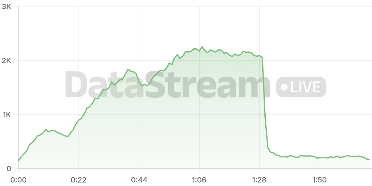 Grafico de conectados del stream