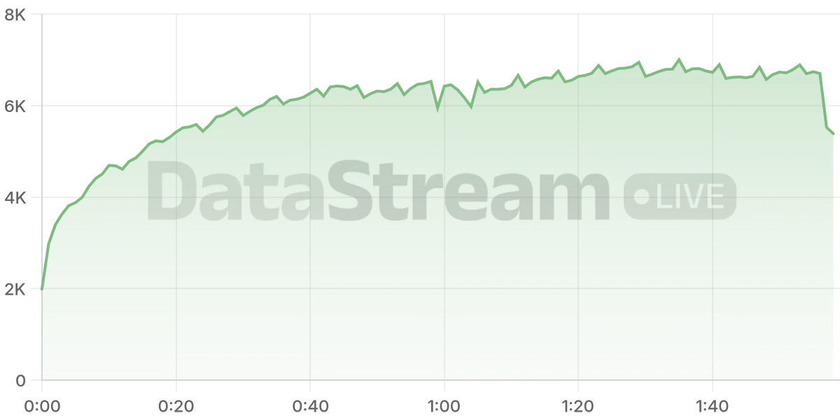 Grafico de conectados del stream