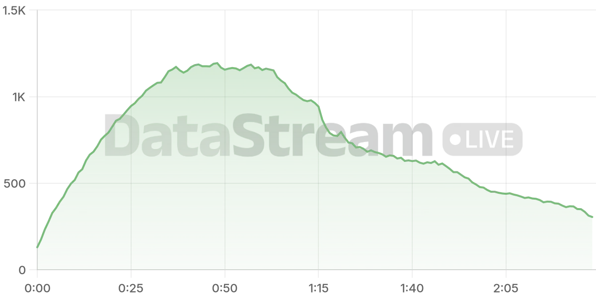 Grafico de conectados del stream