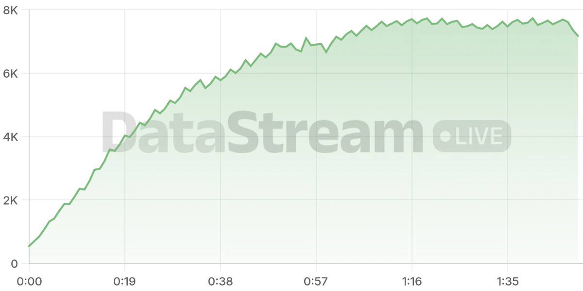 Grafico de conectados del stream