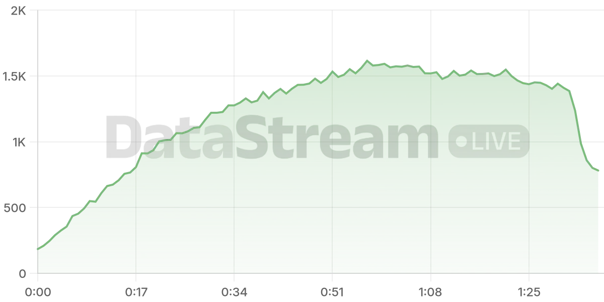 Grafico de conectados del stream