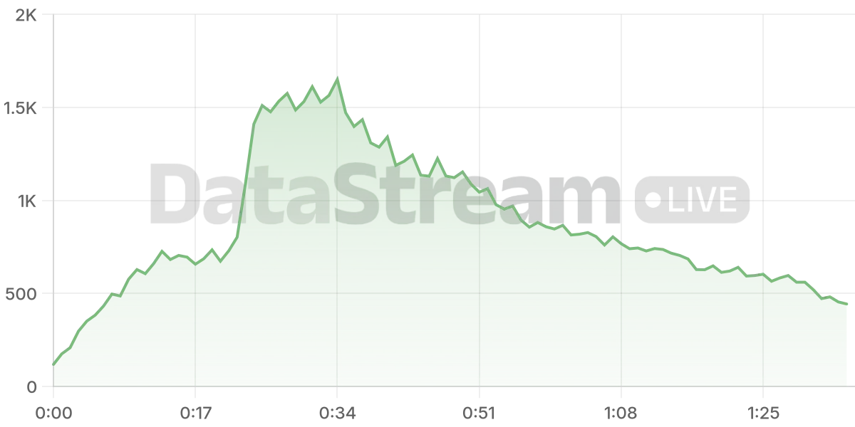 Grafico de conectados del stream