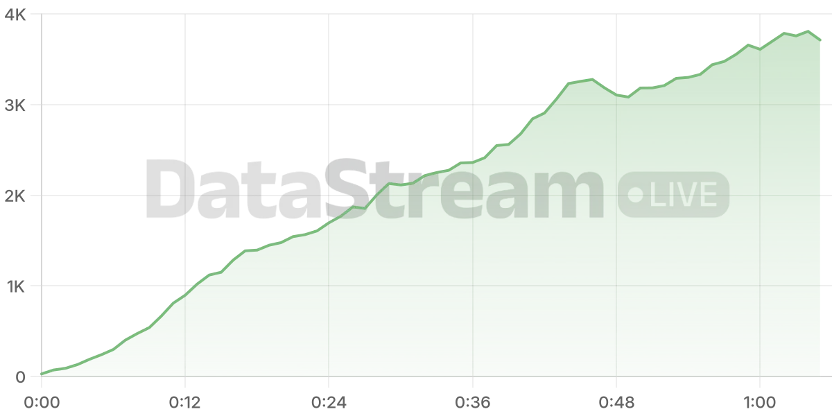 Grafico de conectados del stream