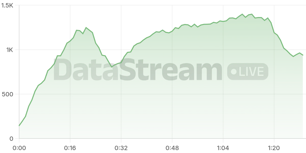 Grafico de conectados del stream