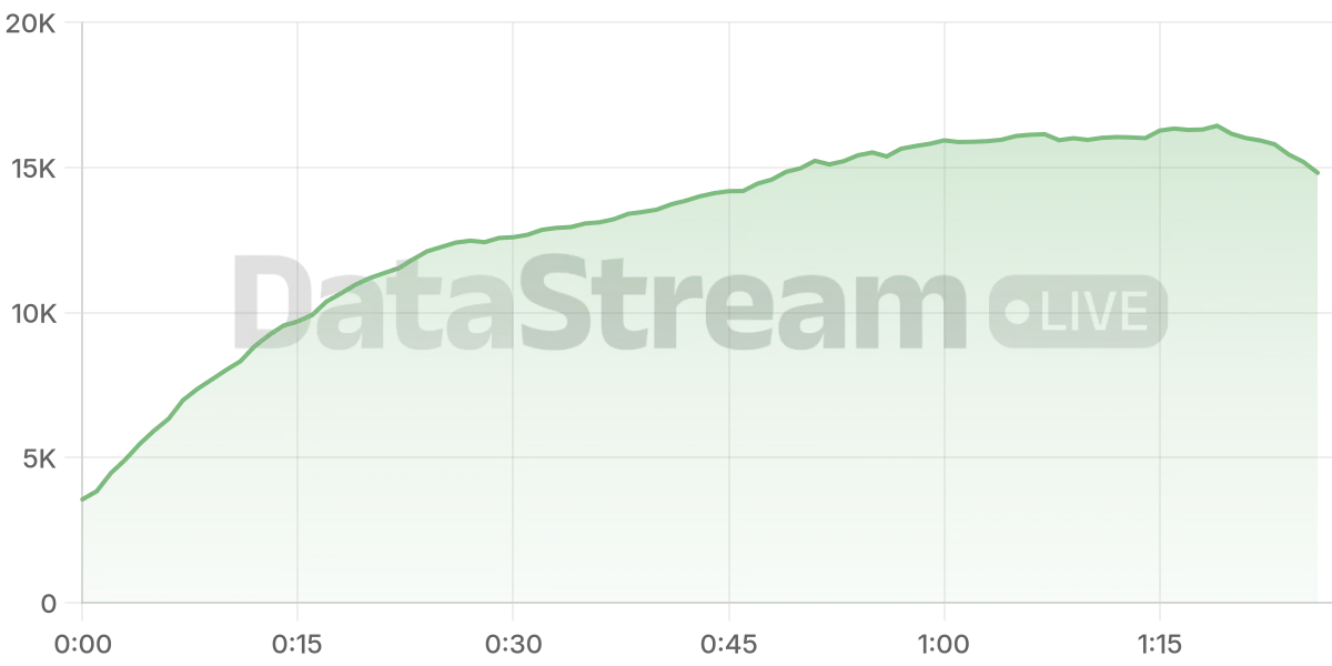 Grafico de conectados del stream