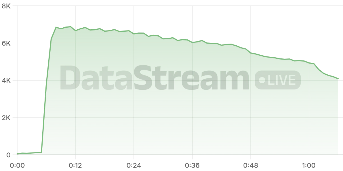 Grafico de conectados del stream