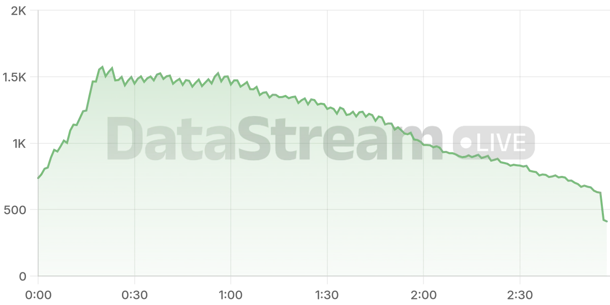 Grafico de conectados del stream