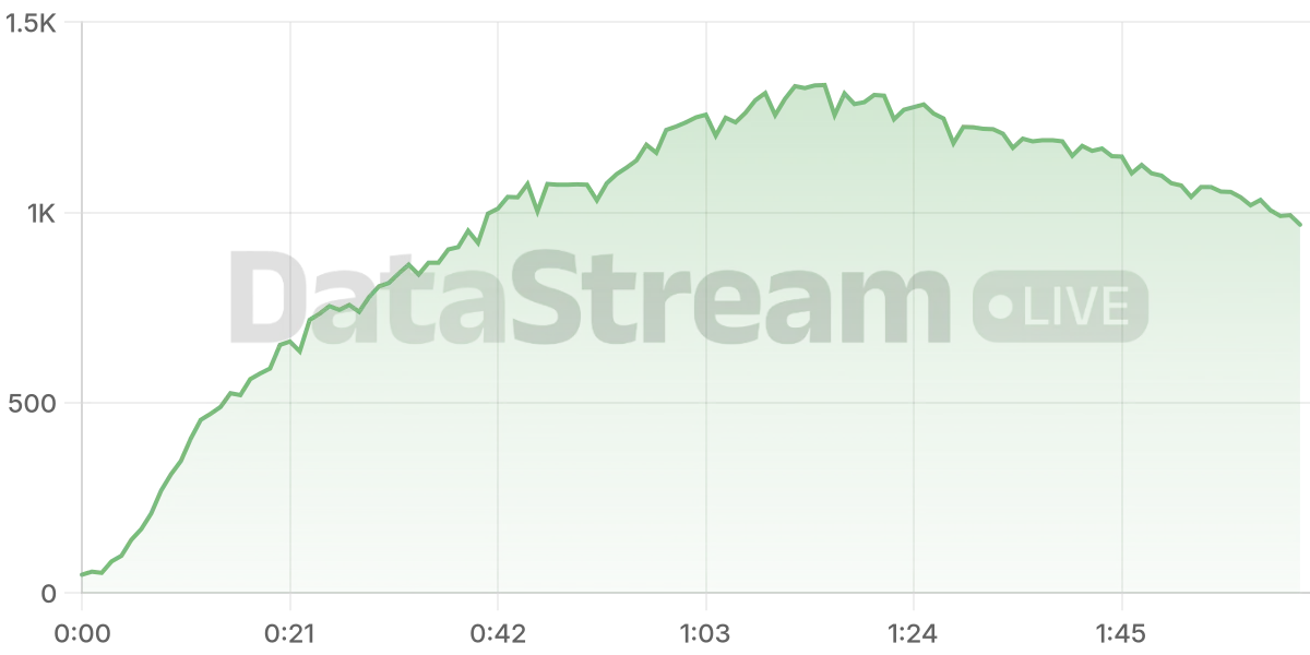 Grafico de conectados del stream