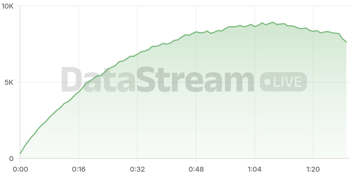 Grafico de conectados del stream