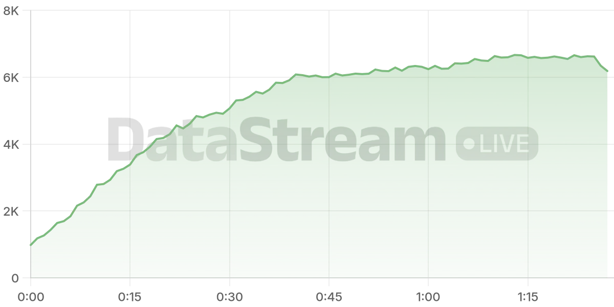 Grafico de conectados del stream