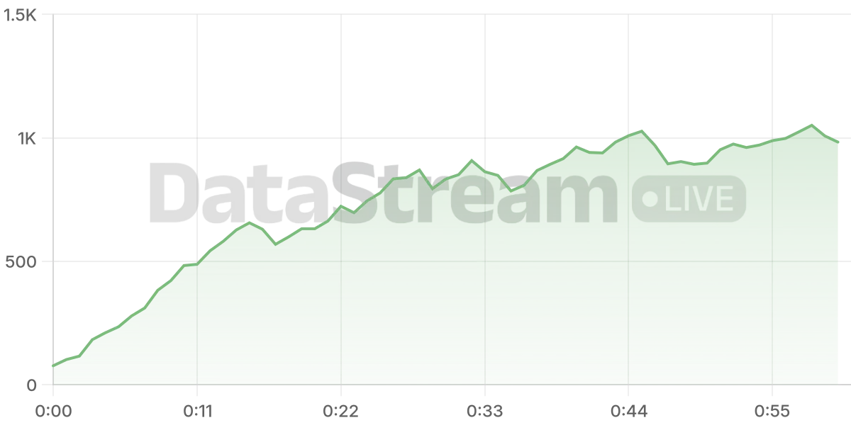 Grafico de conectados del stream