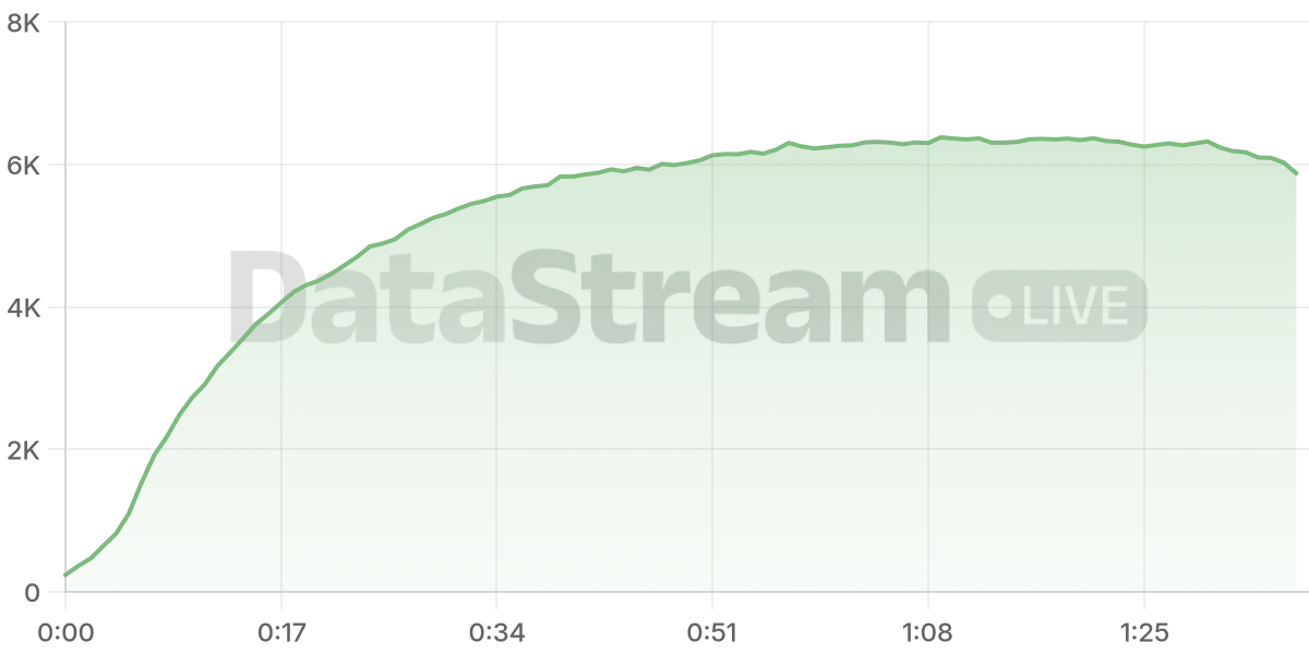 Grafico de conectados del stream