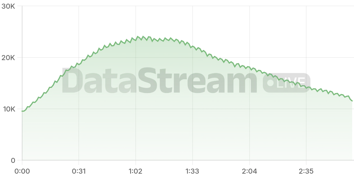 Grafico de conectados del stream