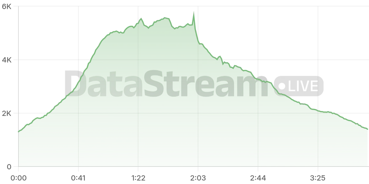 Grafico de conectados del stream