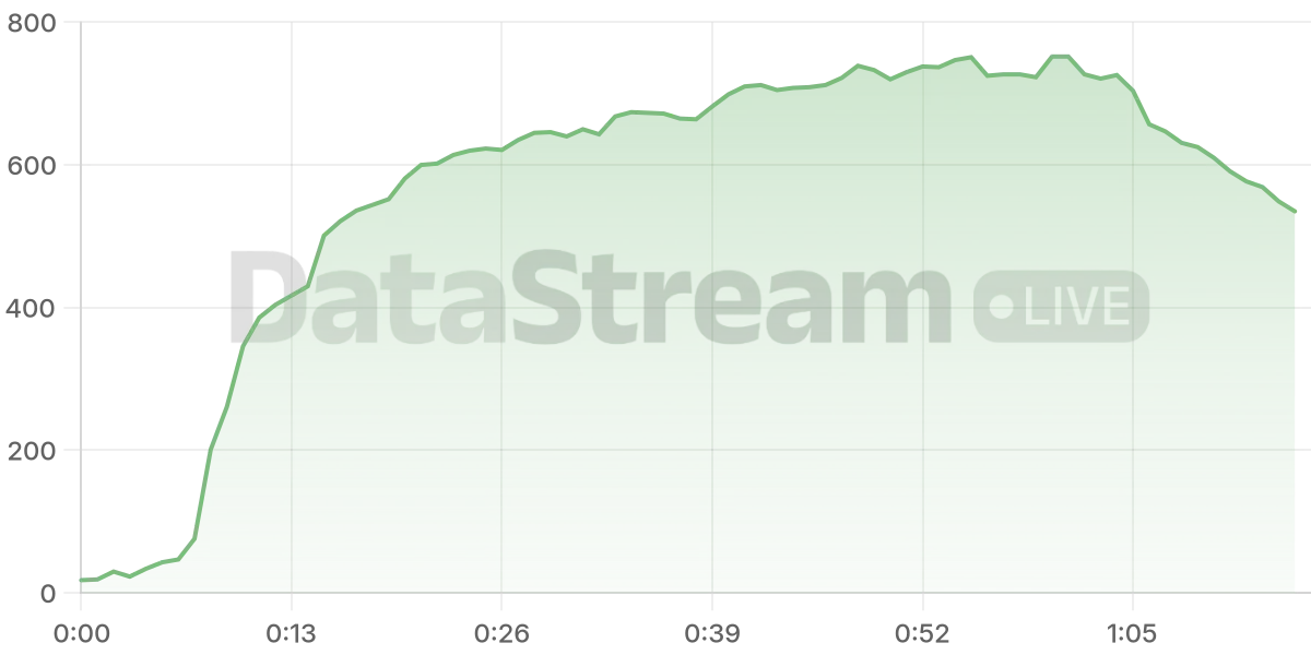 Grafico de conectados del stream