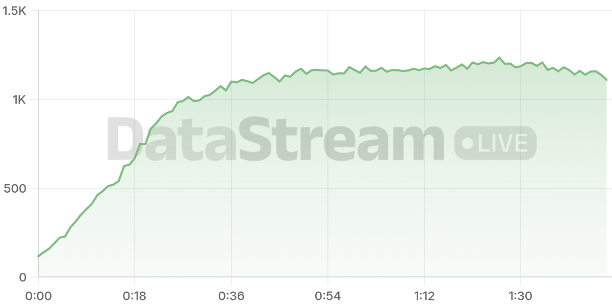 Grafico de conectados del stream