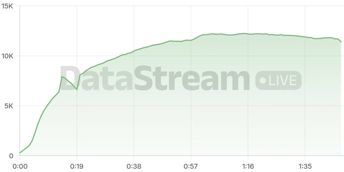 Grafico de conectados del stream