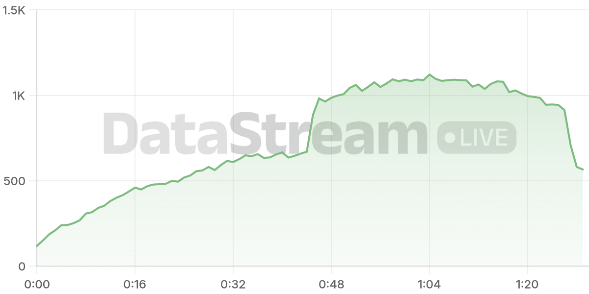 Grafico de conectados del stream