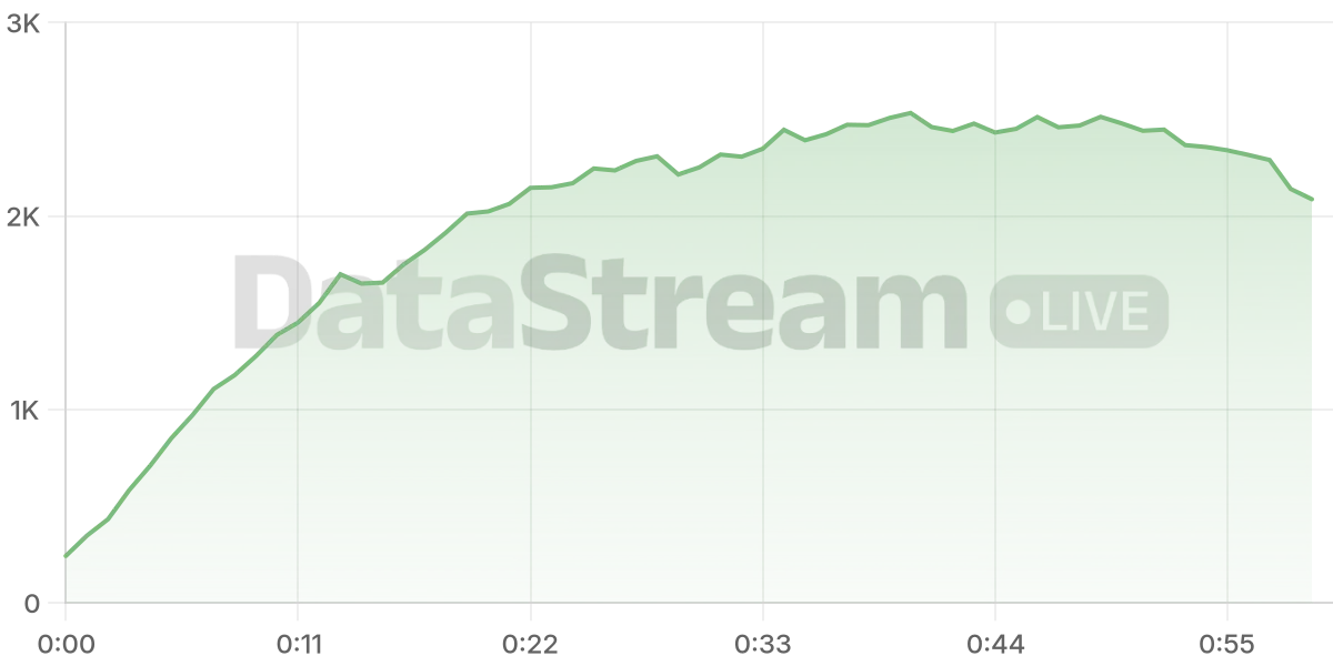Grafico de conectados del stream