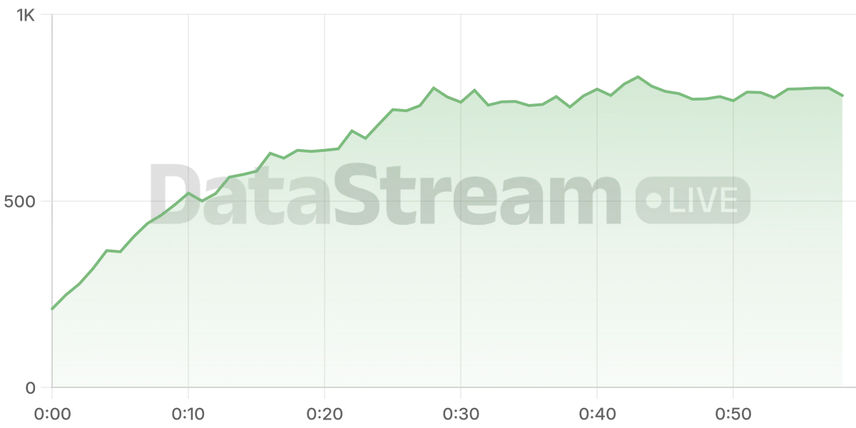 Grafico de conectados del stream