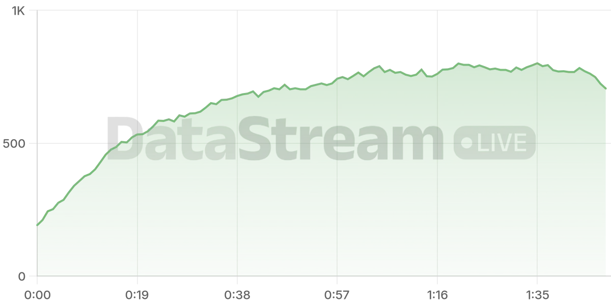 Grafico de conectados del stream