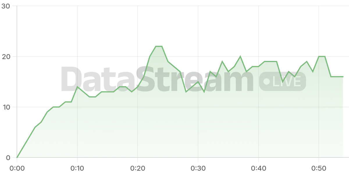 Grafico de conectados del stream