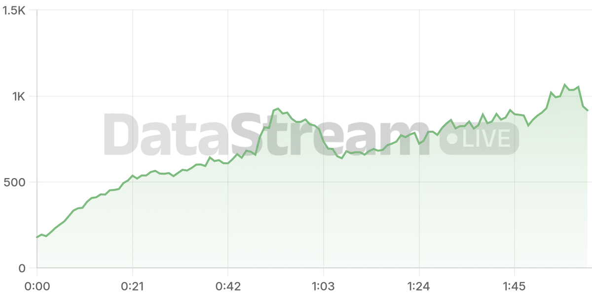 Grafico de conectados del stream