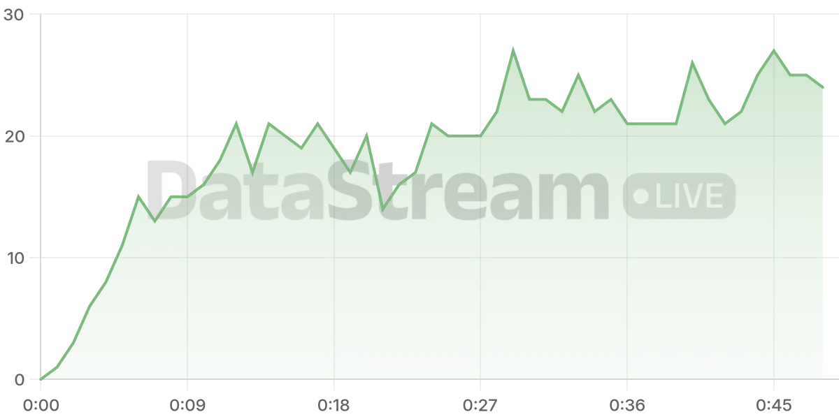 Grafico de conectados del stream