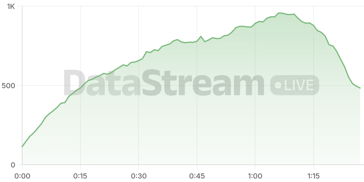 Grafico de conectados del stream
