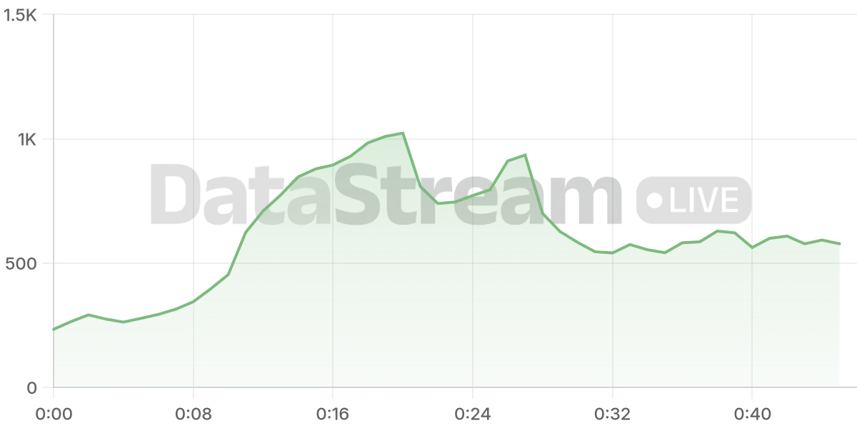 Grafico de conectados del stream