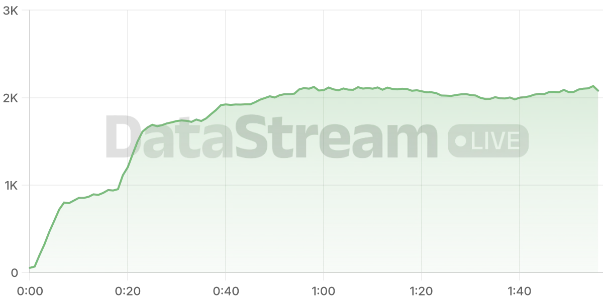 Grafico de conectados del stream